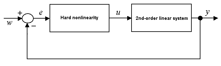 2nd-order loop with hard nonlinearity