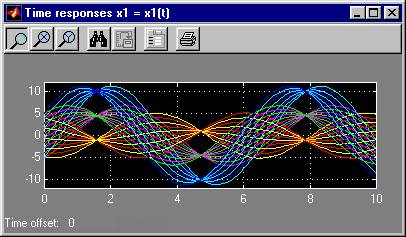 Time responses of system output