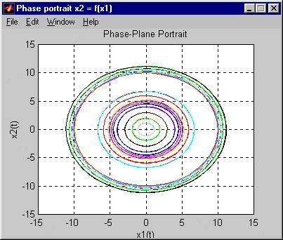 Phase-plane portrait