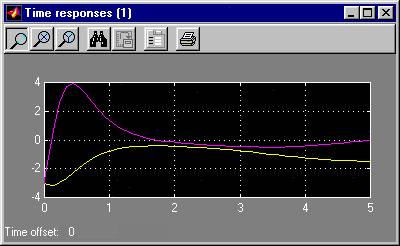 Time responses of y(t) and y'(t) for x1(0) = -3, x2(0)= -3