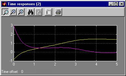 Time responses of y(t) and y'(t) for x1(0) = -0.857, x2(0)= 3