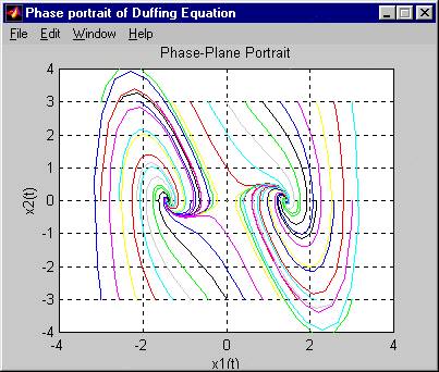 Phase-plane portrait