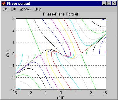 Phase-plane portrait of the system