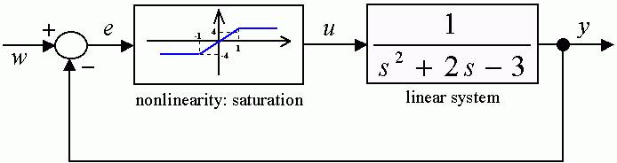 2-nd order system with a hard nonlinearity