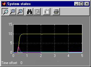 State variables of the system