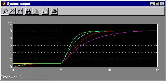 System outputs corresponding to different controllers