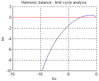 Graphical solution of the harmonic balance equation